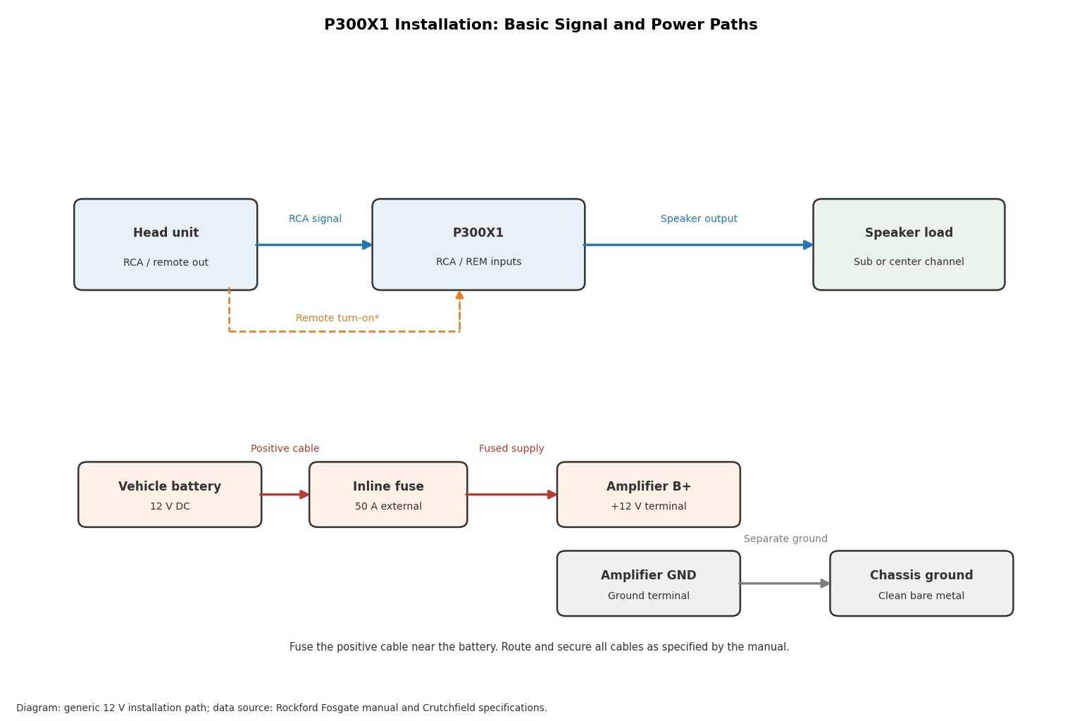 Basic wiring flow showing head-unit signal, amplifier, speaker load, fused battery positive, and chassis ground