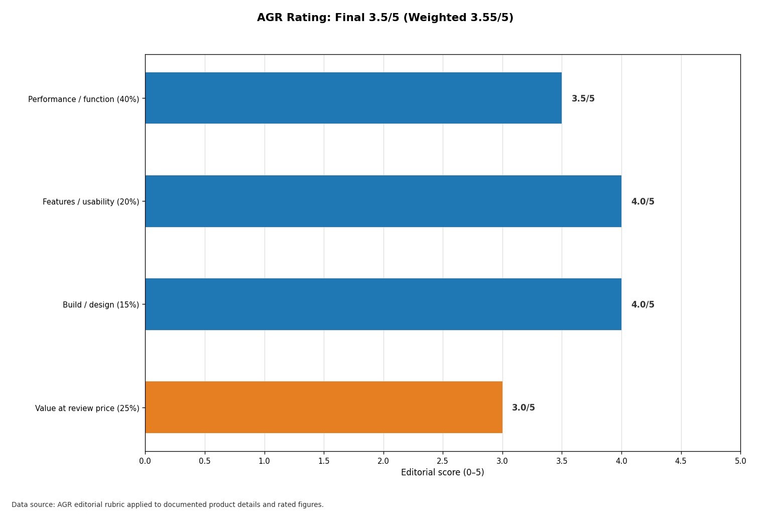 Rating chart showing the four weighted scores and the final 3.5 out of 5 result