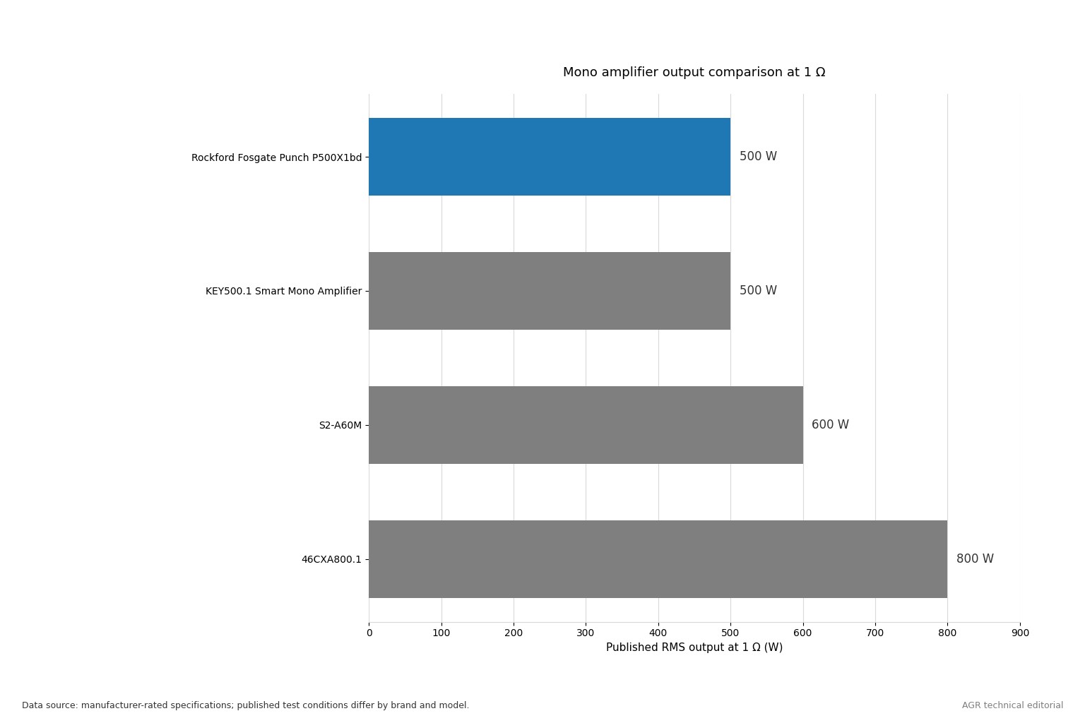 Comparison of published 1-ohm RMS output for the Rockford Fosgate P500X1bd and three alternative mono amplifiers