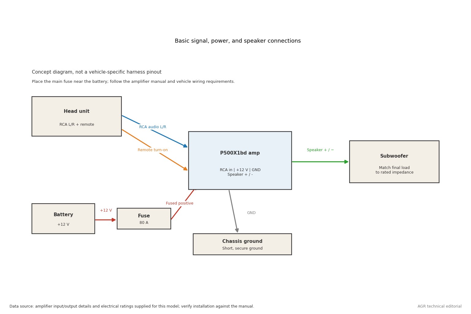 Basic wiring flow diagram separating RCA audio, remote turn-on, fused battery positive, chassis ground, and speaker output