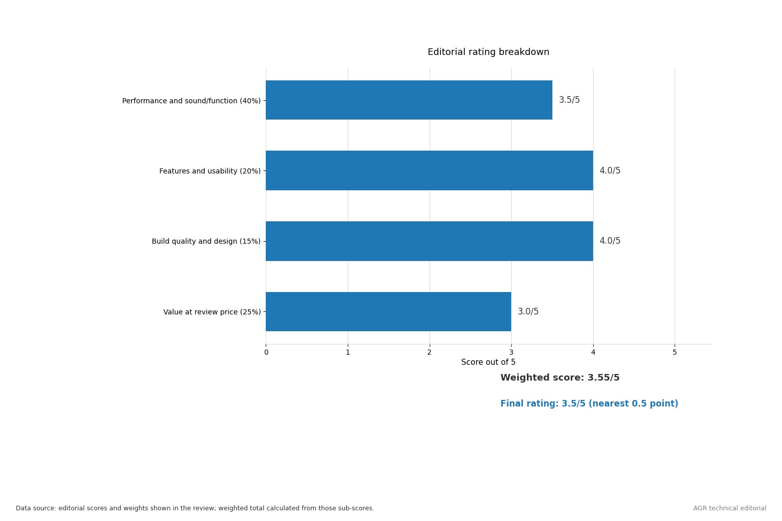 Bar chart of the four weighted editorial sub-scores and the 3.55 weighted total rounded to 3.5 out of 5