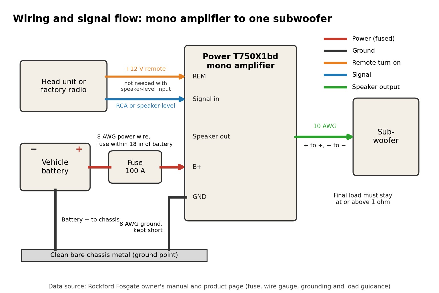 Wiring and signal flow diagram showing battery, 100 A fuse, amplifier, head unit signal and remote leads, and subwoofer output
