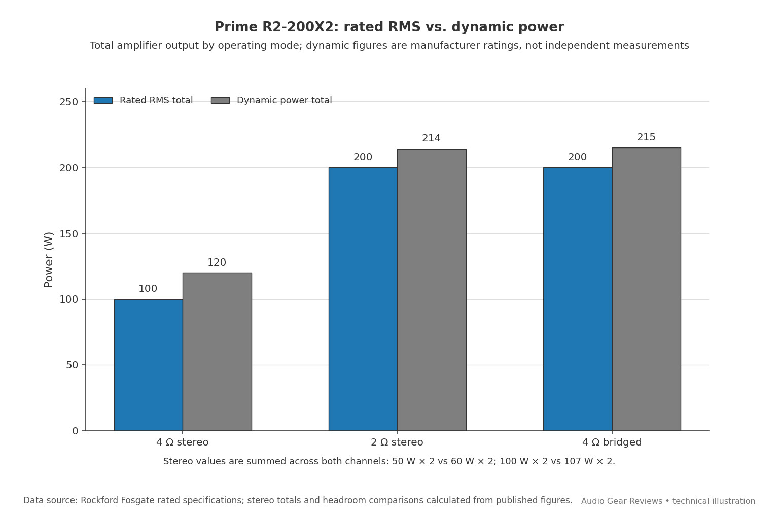 Bar chart of Prime R2-200X2 rated RMS power and dynamic power at 4 ohm stereo, 2 ohm stereo and 4 ohm bridged loads