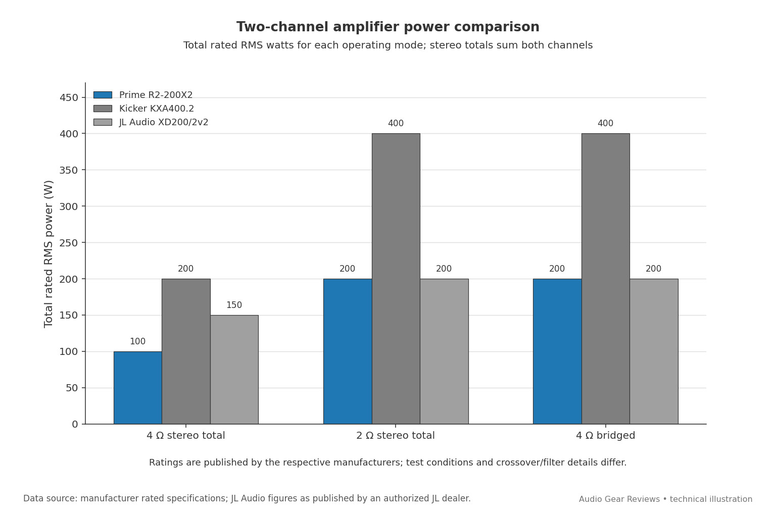 Grouped bar chart comparing rated RMS power at 4 ohm stereo, 2 ohm stereo and 4 ohm bridged for three 2-channel car amplifiers