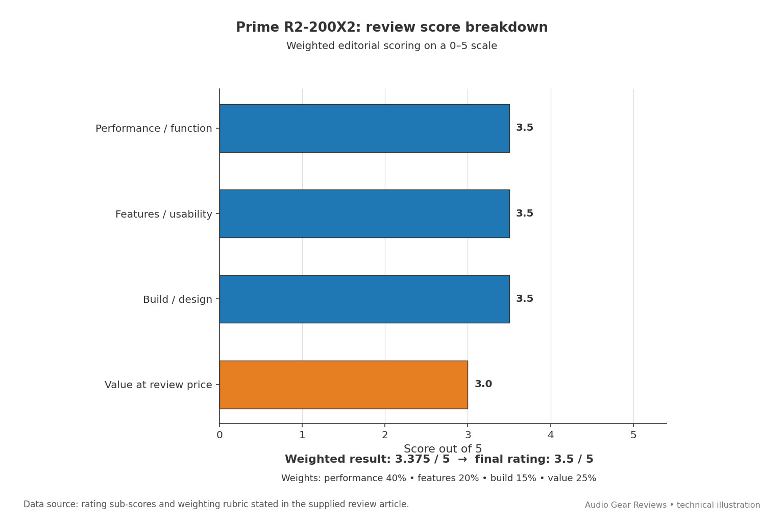 Horizontal bar chart of the four weighted sub-scores behind the 3.5 out of 5 rating