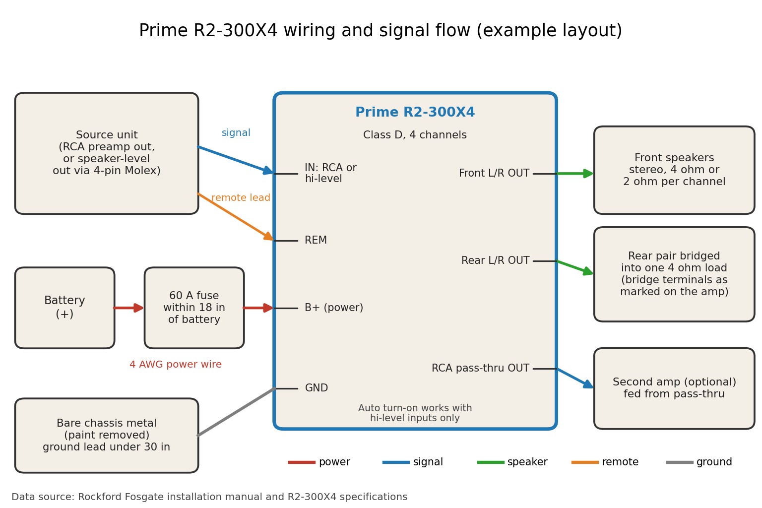 Wiring and signal-flow diagram showing battery, 60 A fuse, amplifier power, ground, remote lead, inputs and speaker outputs for the Prime R2-300X4