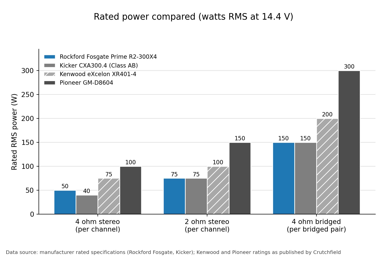 Grouped bar chart comparing rated RMS power at 4 ohm stereo, 2 ohm stereo and 4 ohm bridged for four 4-channel car amplifiers