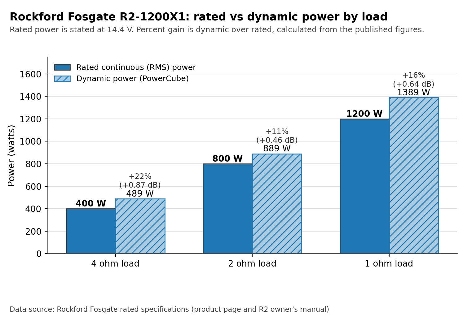 Bar chart of Rockford Fosgate R2-1200X1 rated and dynamic power at 4, 2 and 1 ohm