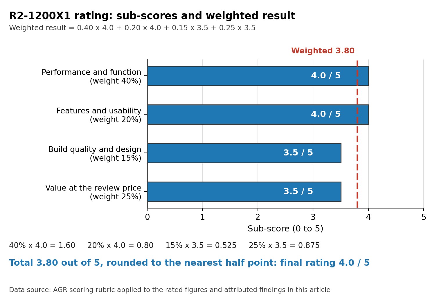 Bar chart of the four R2-1200X1 sub-scores with weights and the weighted result