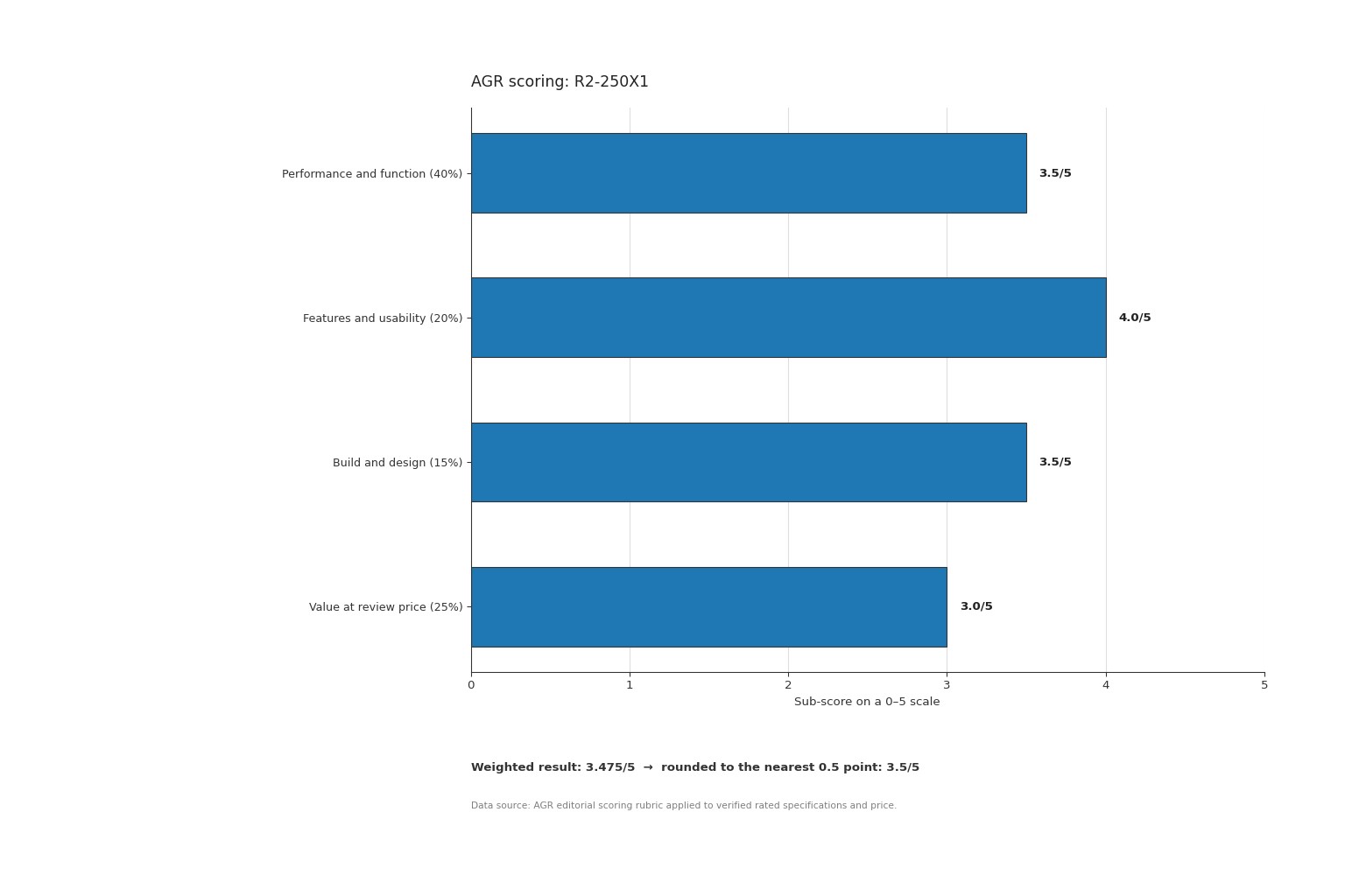 Rating chart showing performance 3.5, features 4.0, build and design 3.5, and value 3.0, resulting in a 3.475 weighted score rounded to 3.5 out of 5