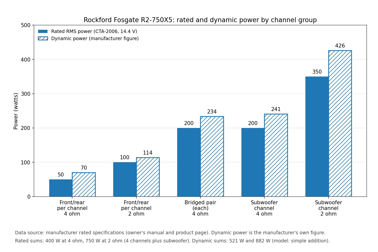 Bar chart of Rockford Fosgate R2-750X5 rated and dynamic power by channel group at 4 ohm and 2 ohm loads