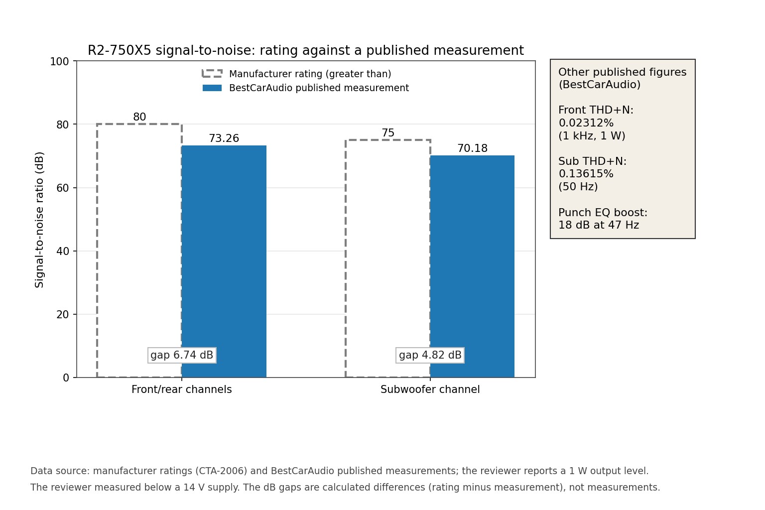 Bar chart comparing rated signal-to-noise minimums with BestCarAudio published measurements for the front and subwoofer channels