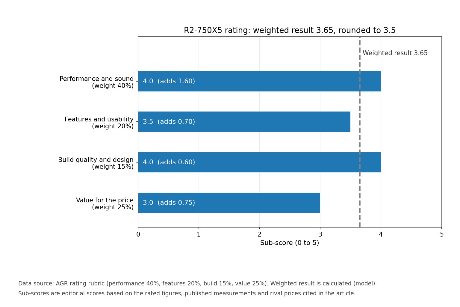 Horizontal bar chart of the four sub-scores and the weighted rating result for the Rockford Fosgate R2-750X5