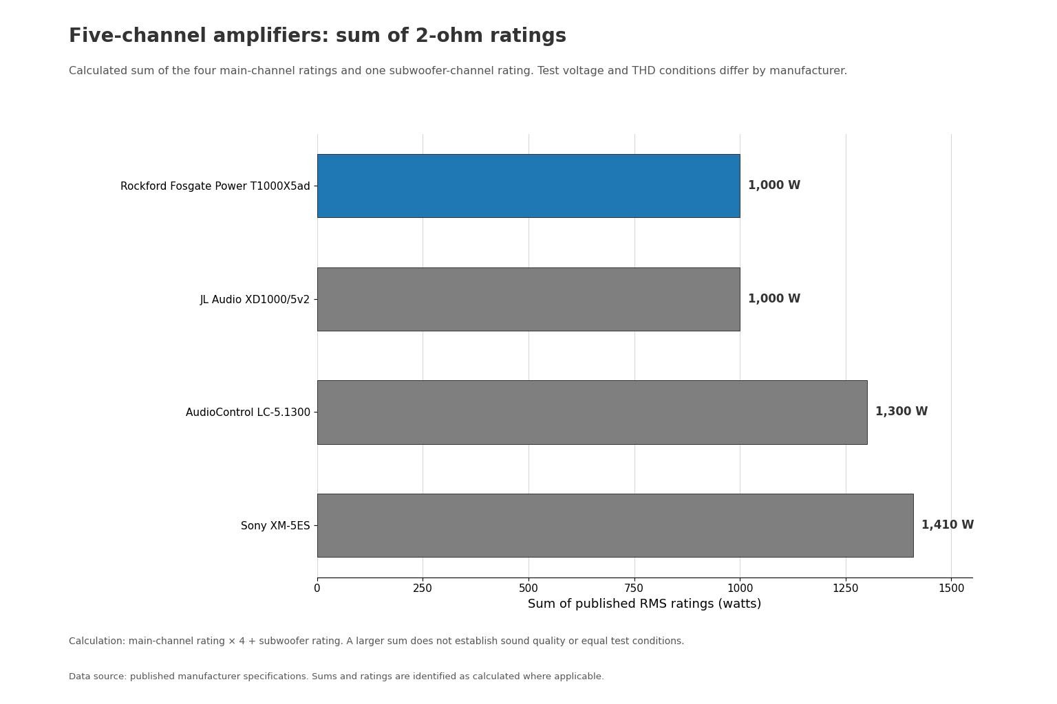 Calculated sum of published two-ohm RMS ratings for the Rockford Fosgate T1000X5ad and three five-channel alternatives