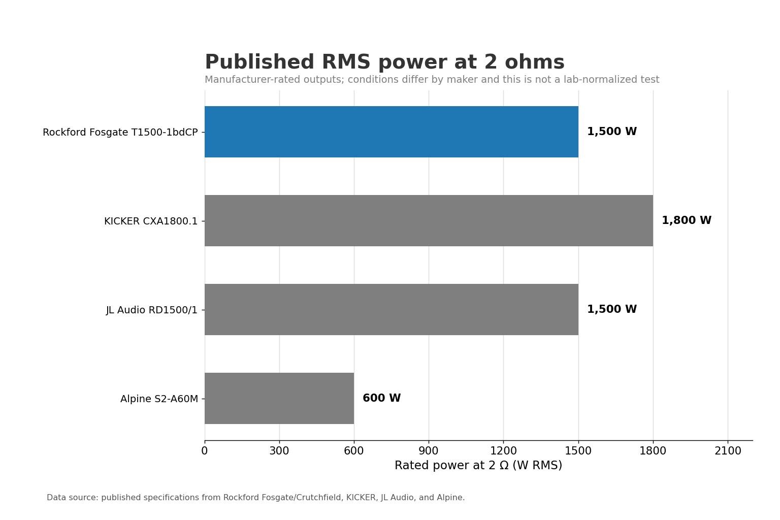 Comparison of published two-ohm RMS power ratings for the T1500-1bdCP, KICKER CXA1800.1, JL Audio RD1500/1, and Alpine S2-A60M