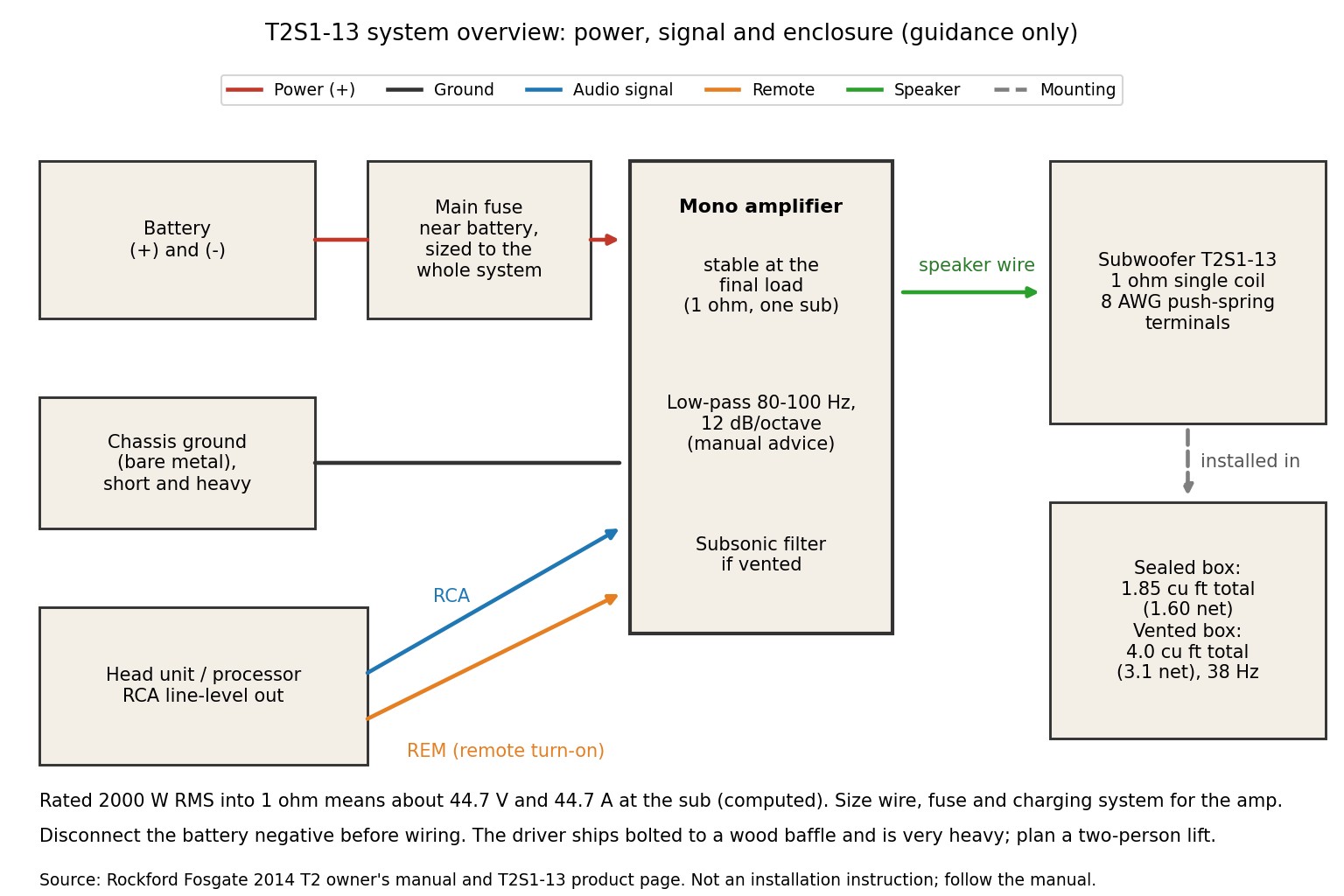 Block diagram showing battery, main fuse, ground, head unit, remote turn-on, mono amplifier, subwoofer and enclosure for the T2S1-13
