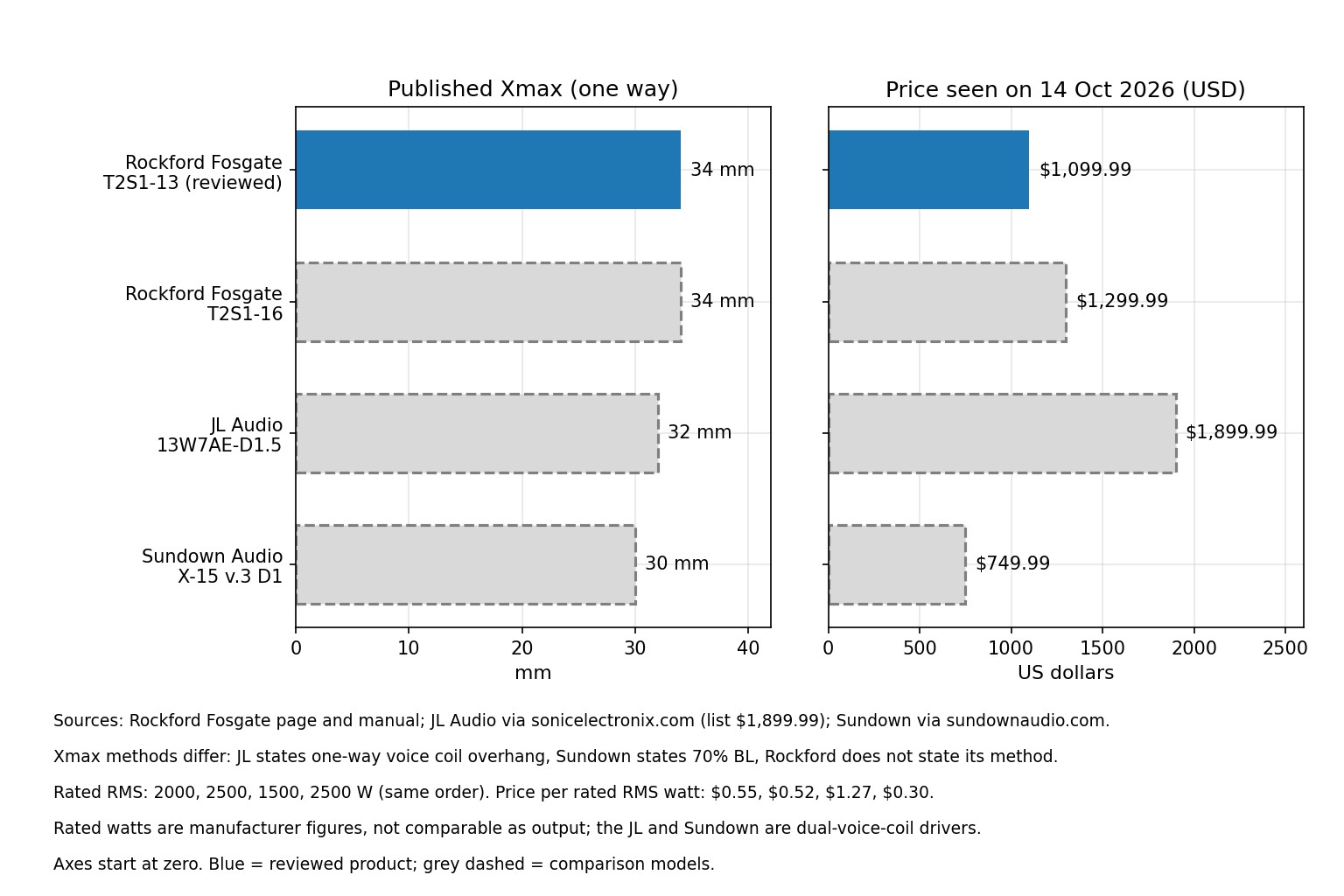 Horizontal bar charts comparing published Xmax and price for the Rockford Fosgate T2S1-13, T2S1-16, JL Audio 13W7AE-D1.5 and Sundown Audio X-15 v.3 D1