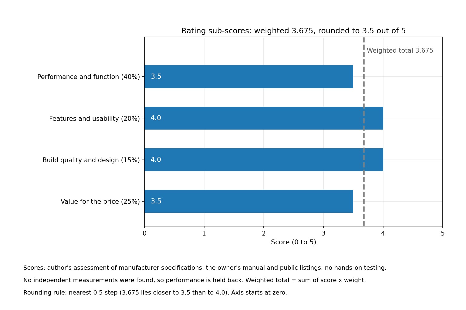Horizontal bar chart of the four rating sub-scores for the Rockford Fosgate T2S1-13 with the weighted total marked by a dashed line