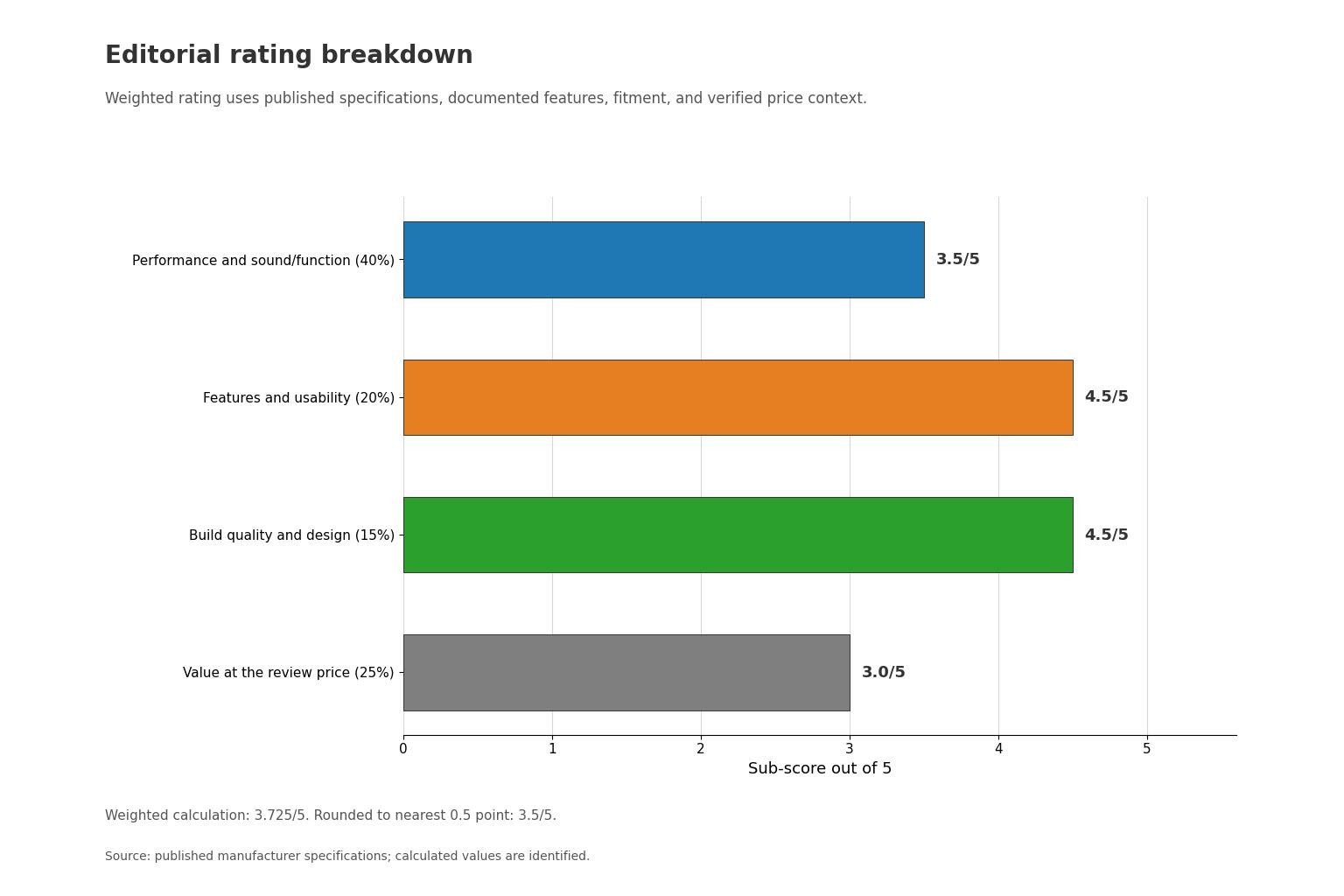 Weighted AGR editorial score breakdown for the Rockford Fosgate Power T400X2ad