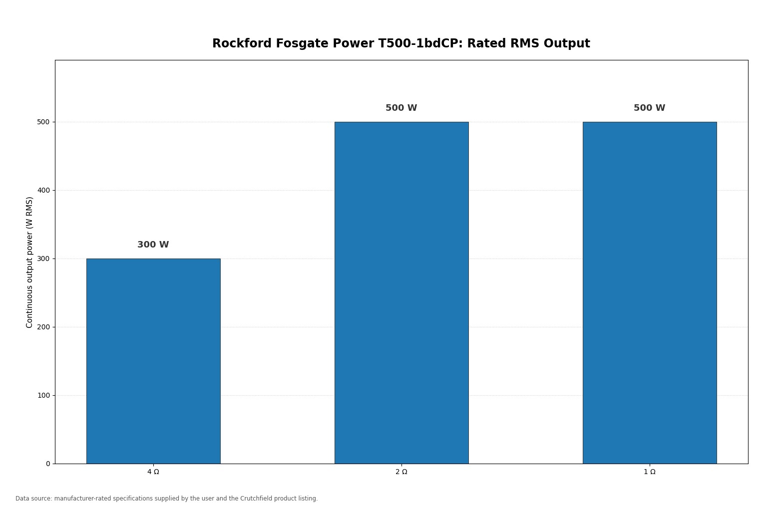 Bar chart showing the T500-1bdCP's rated RMS output of 300 watts at 4 ohms and 500 watts at 2 and 1 ohm