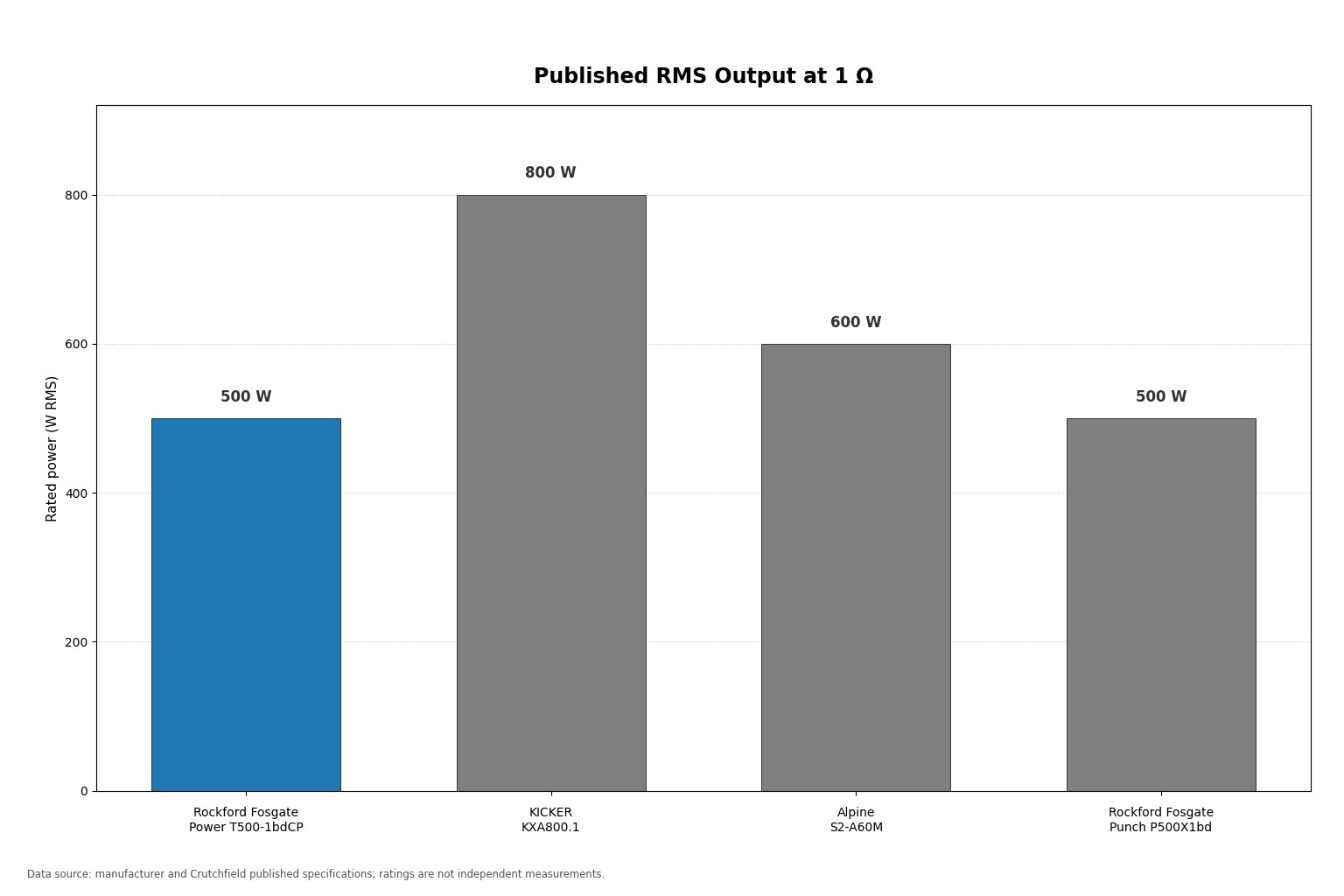 Published one-ohm RMS output comparison of the T500-1bdCP, KICKER KXA800.1, Alpine S2-A60M and Punch P500X1bd