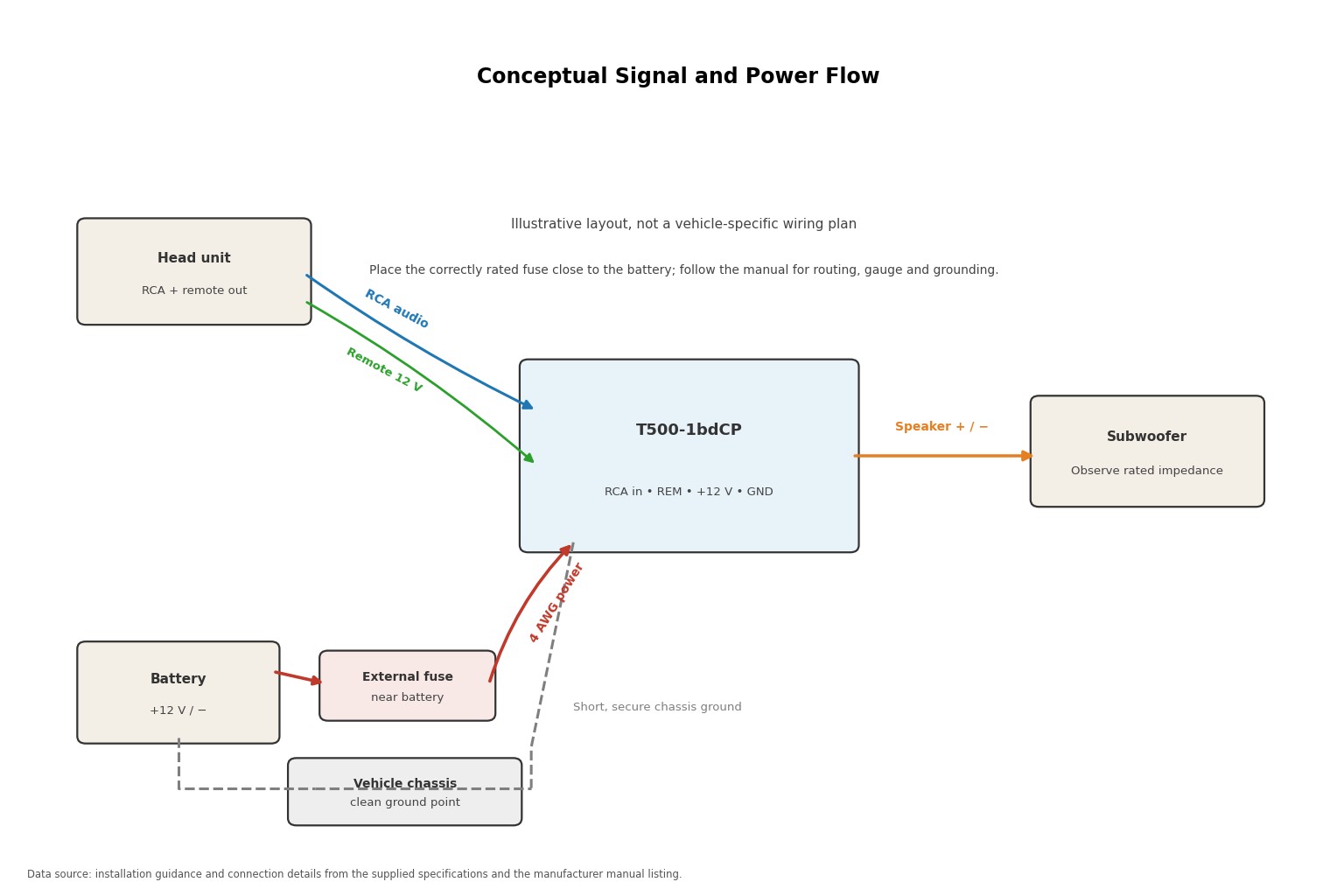 Block diagram of head unit RCA and remote signals, fused battery power, chassis grounding, amplifier and subwoofer output