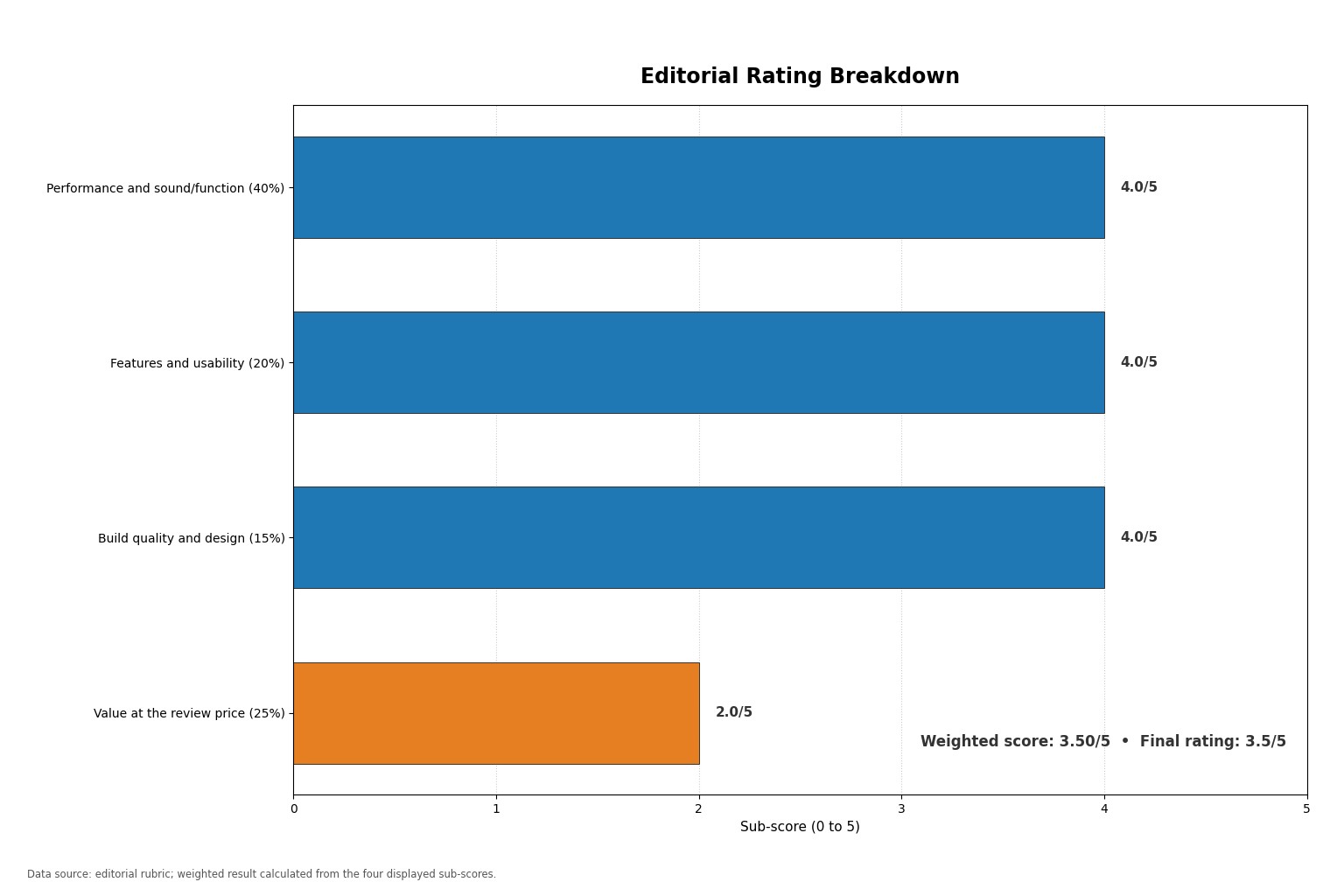 Weighted editorial score chart showing performance, features and build at 4 out of 5 and value at 2 out of 5