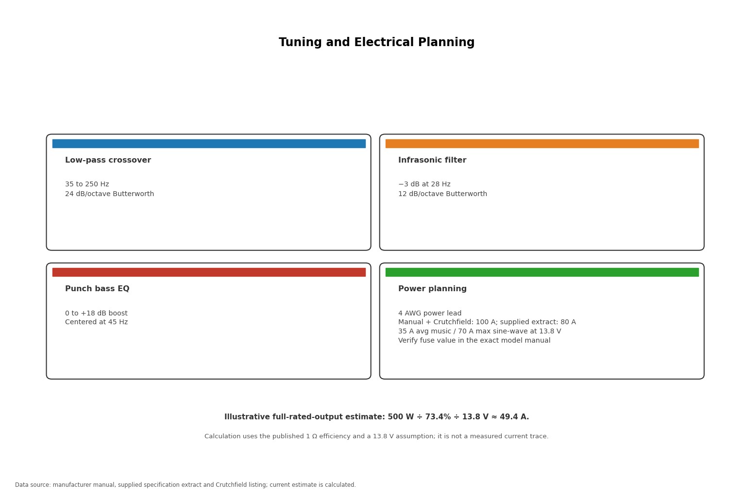 Technical card showing the T500-1bdCP low-pass and infrasonic filters, Punch EQ, fuse recommendation and current draw
